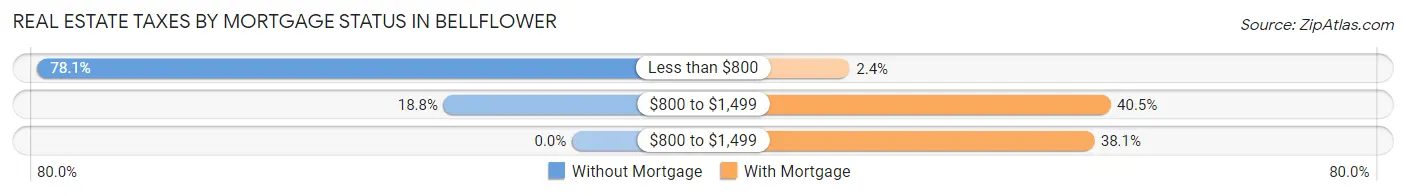 Real Estate Taxes by Mortgage Status in Bellflower