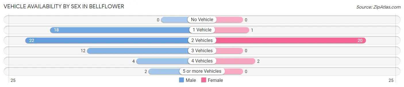 Vehicle Availability by Sex in Bellflower