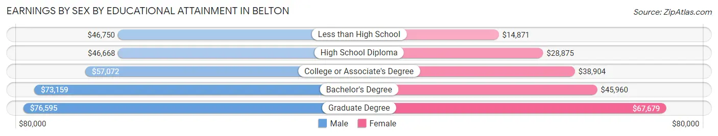 Earnings by Sex by Educational Attainment in Belton