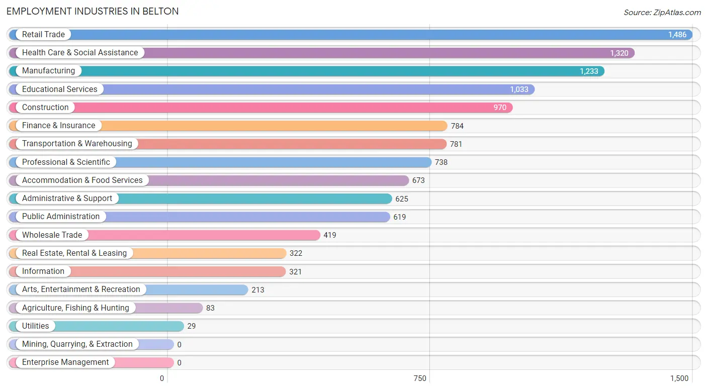 Employment Industries in Belton