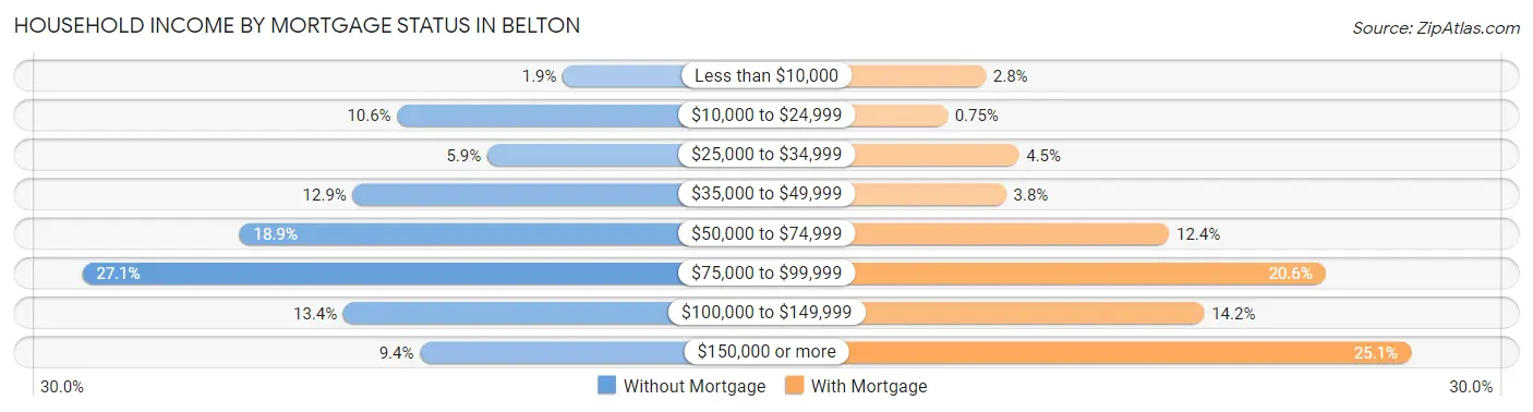 Household Income by Mortgage Status in Belton