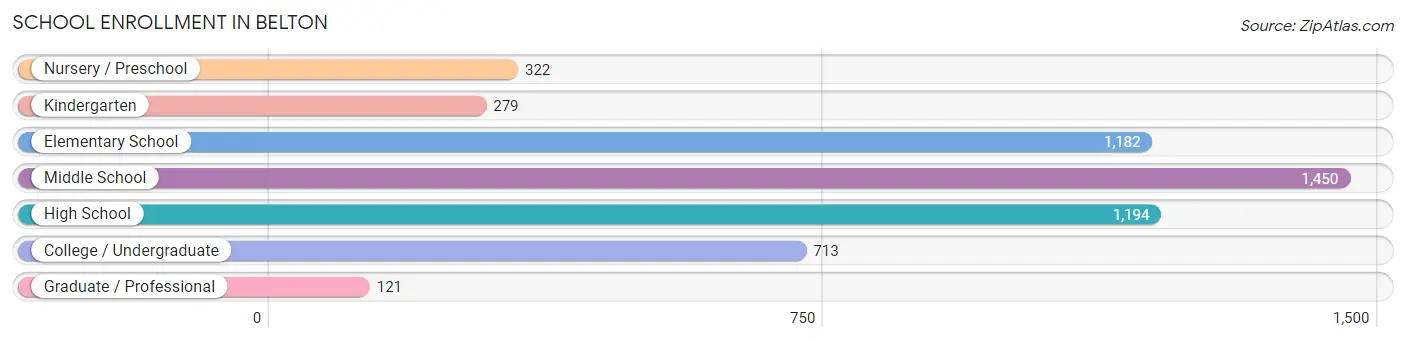 School Enrollment in Belton