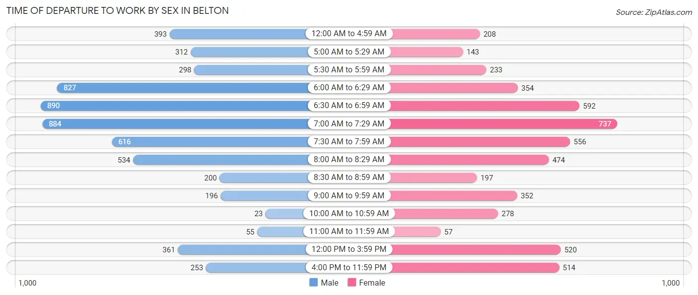 Time of Departure to Work by Sex in Belton