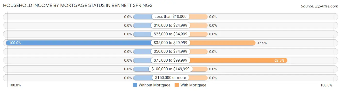 Household Income by Mortgage Status in Bennett Springs