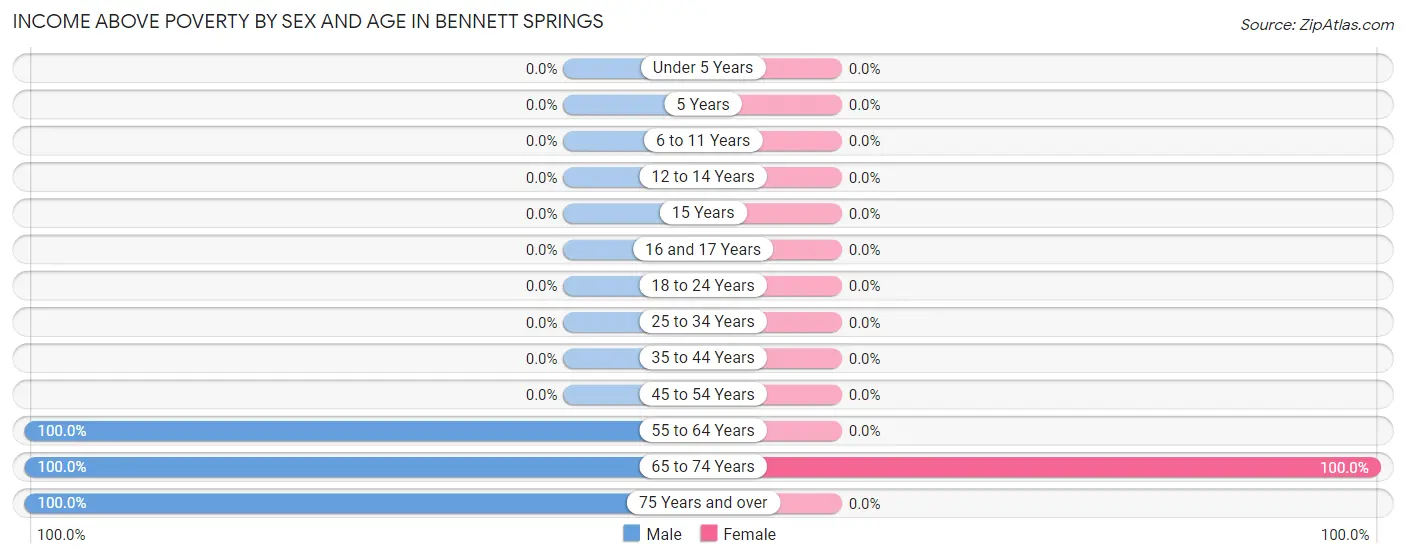 Income Above Poverty by Sex and Age in Bennett Springs