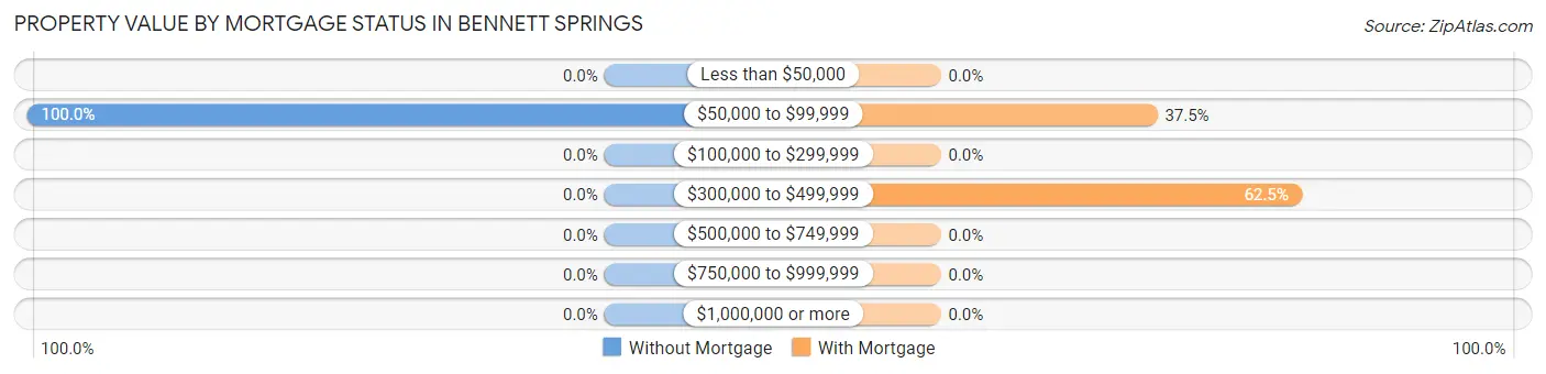 Property Value by Mortgage Status in Bennett Springs