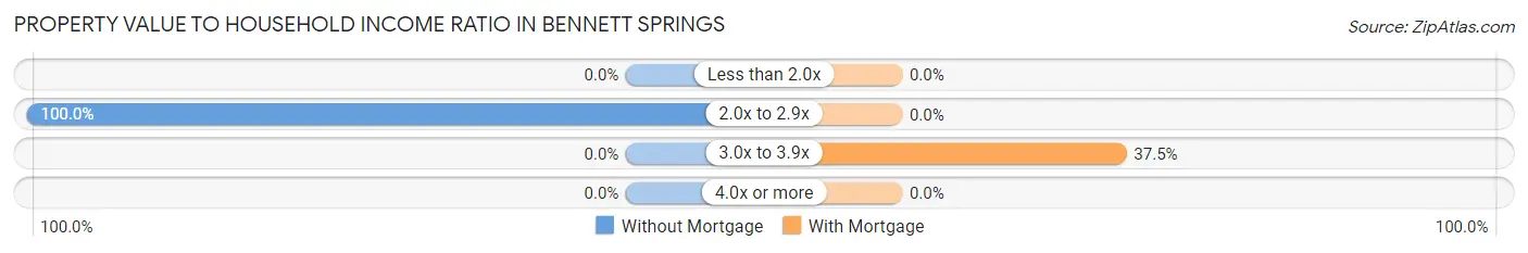 Property Value to Household Income Ratio in Bennett Springs