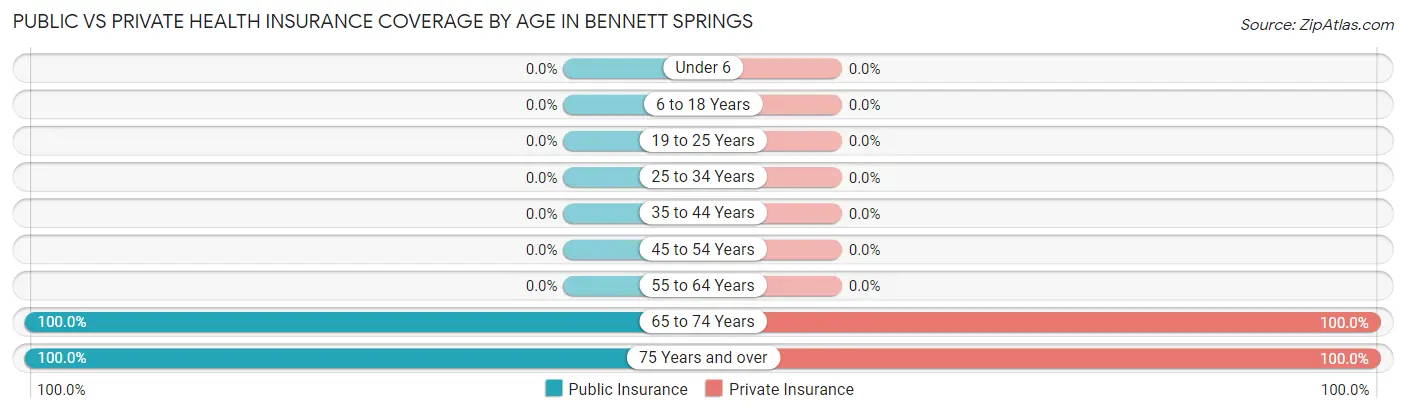 Public vs Private Health Insurance Coverage by Age in Bennett Springs