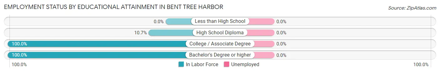 Employment Status by Educational Attainment in Bent Tree Harbor