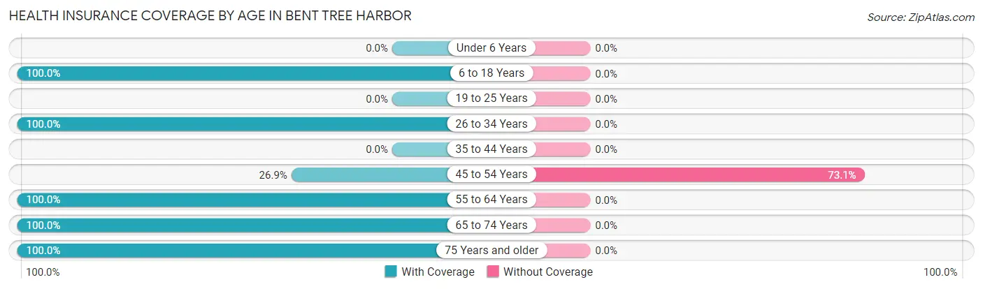 Health Insurance Coverage by Age in Bent Tree Harbor