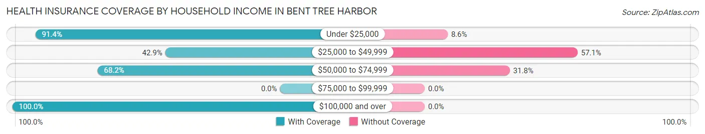 Health Insurance Coverage by Household Income in Bent Tree Harbor