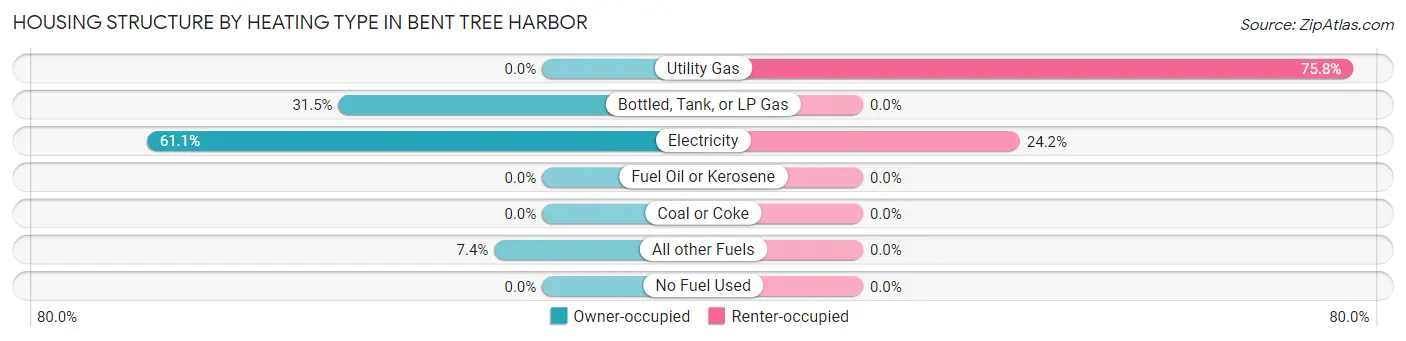 Housing Structure by Heating Type in Bent Tree Harbor