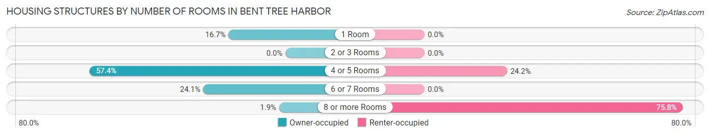 Housing Structures by Number of Rooms in Bent Tree Harbor