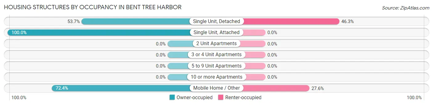 Housing Structures by Occupancy in Bent Tree Harbor