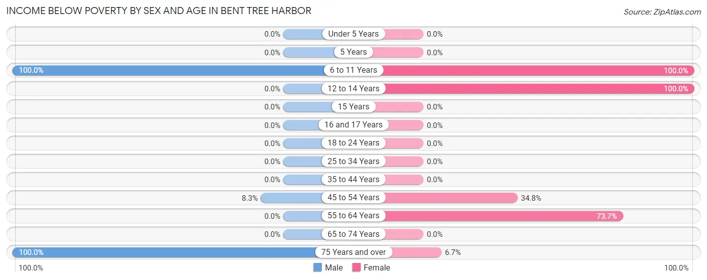 Income Below Poverty by Sex and Age in Bent Tree Harbor