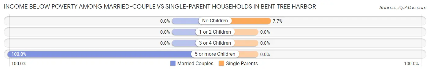 Income Below Poverty Among Married-Couple vs Single-Parent Households in Bent Tree Harbor