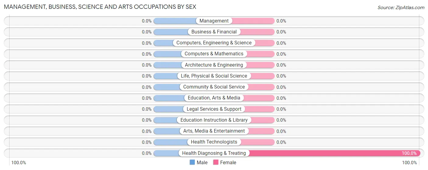 Management, Business, Science and Arts Occupations by Sex in Bent Tree Harbor