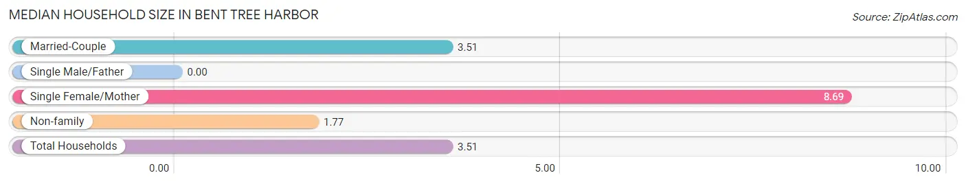 Median Household Size in Bent Tree Harbor