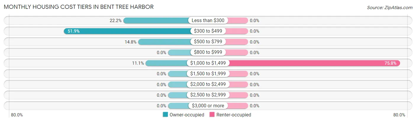Monthly Housing Cost Tiers in Bent Tree Harbor