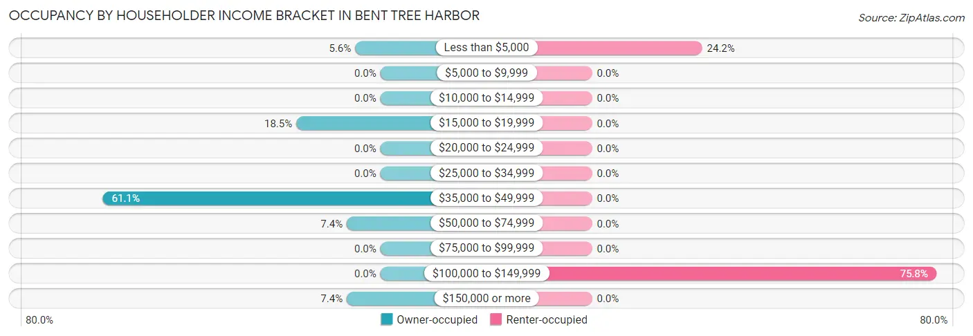 Occupancy by Householder Income Bracket in Bent Tree Harbor