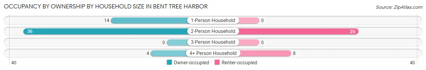 Occupancy by Ownership by Household Size in Bent Tree Harbor