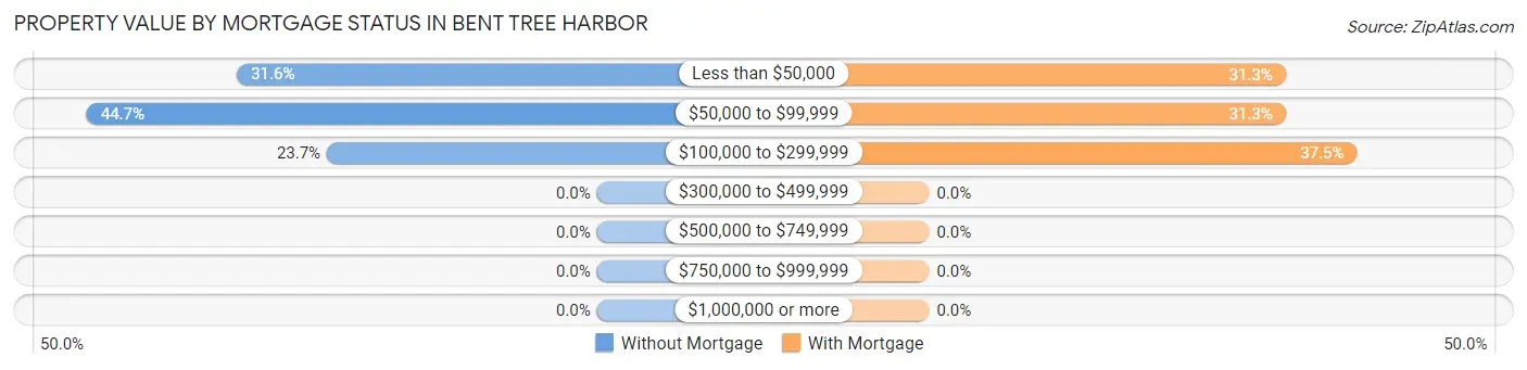 Property Value by Mortgage Status in Bent Tree Harbor