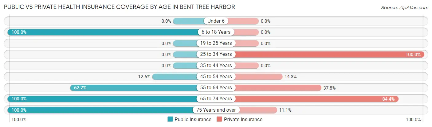 Public vs Private Health Insurance Coverage by Age in Bent Tree Harbor