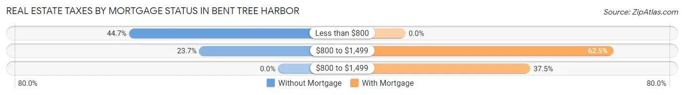 Real Estate Taxes by Mortgage Status in Bent Tree Harbor