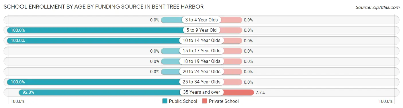 School Enrollment by Age by Funding Source in Bent Tree Harbor