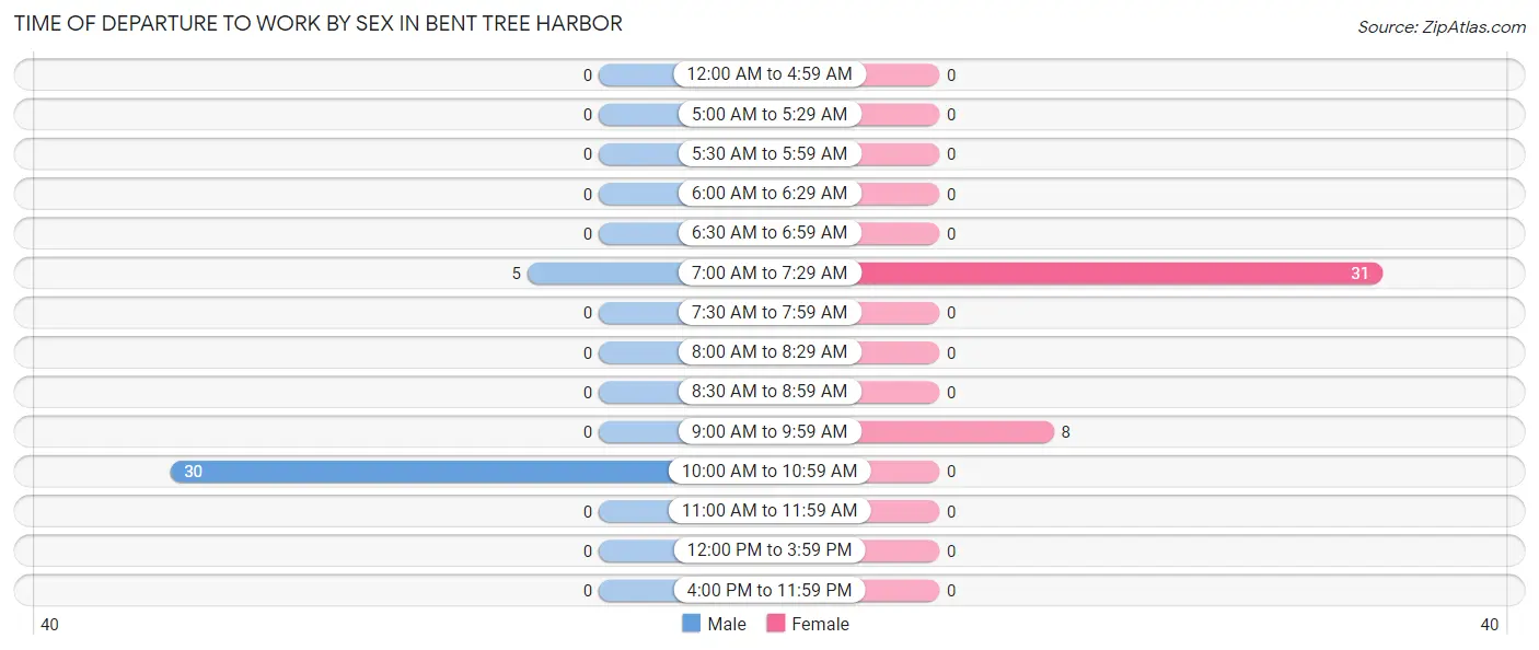 Time of Departure to Work by Sex in Bent Tree Harbor