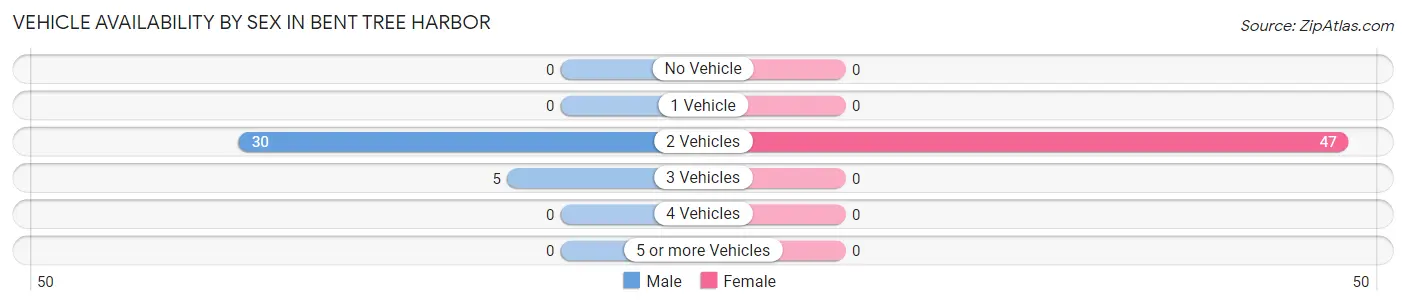 Vehicle Availability by Sex in Bent Tree Harbor