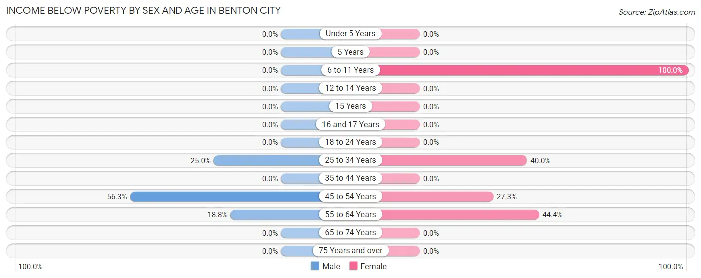 Income Below Poverty by Sex and Age in Benton City