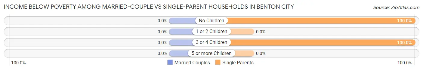 Income Below Poverty Among Married-Couple vs Single-Parent Households in Benton City