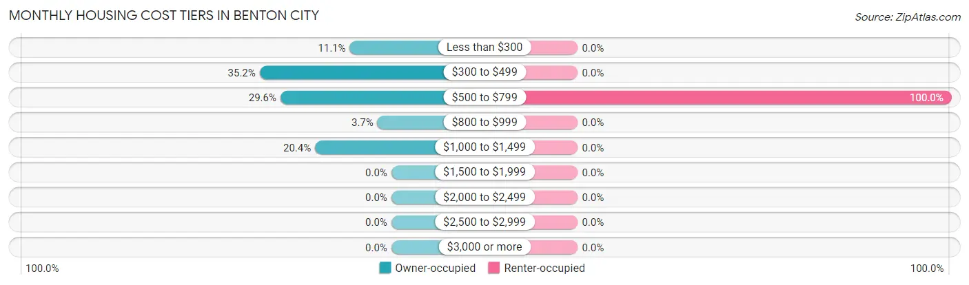 Monthly Housing Cost Tiers in Benton City