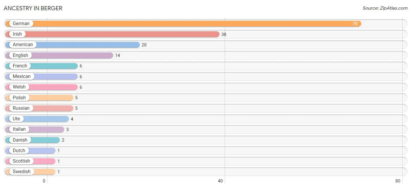 Ancestry in Berger