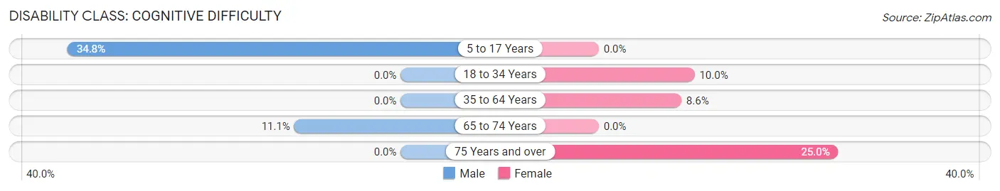 Disability in Berger: <span>Cognitive Difficulty</span>