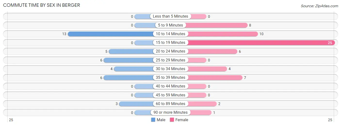 Commute Time by Sex in Berger