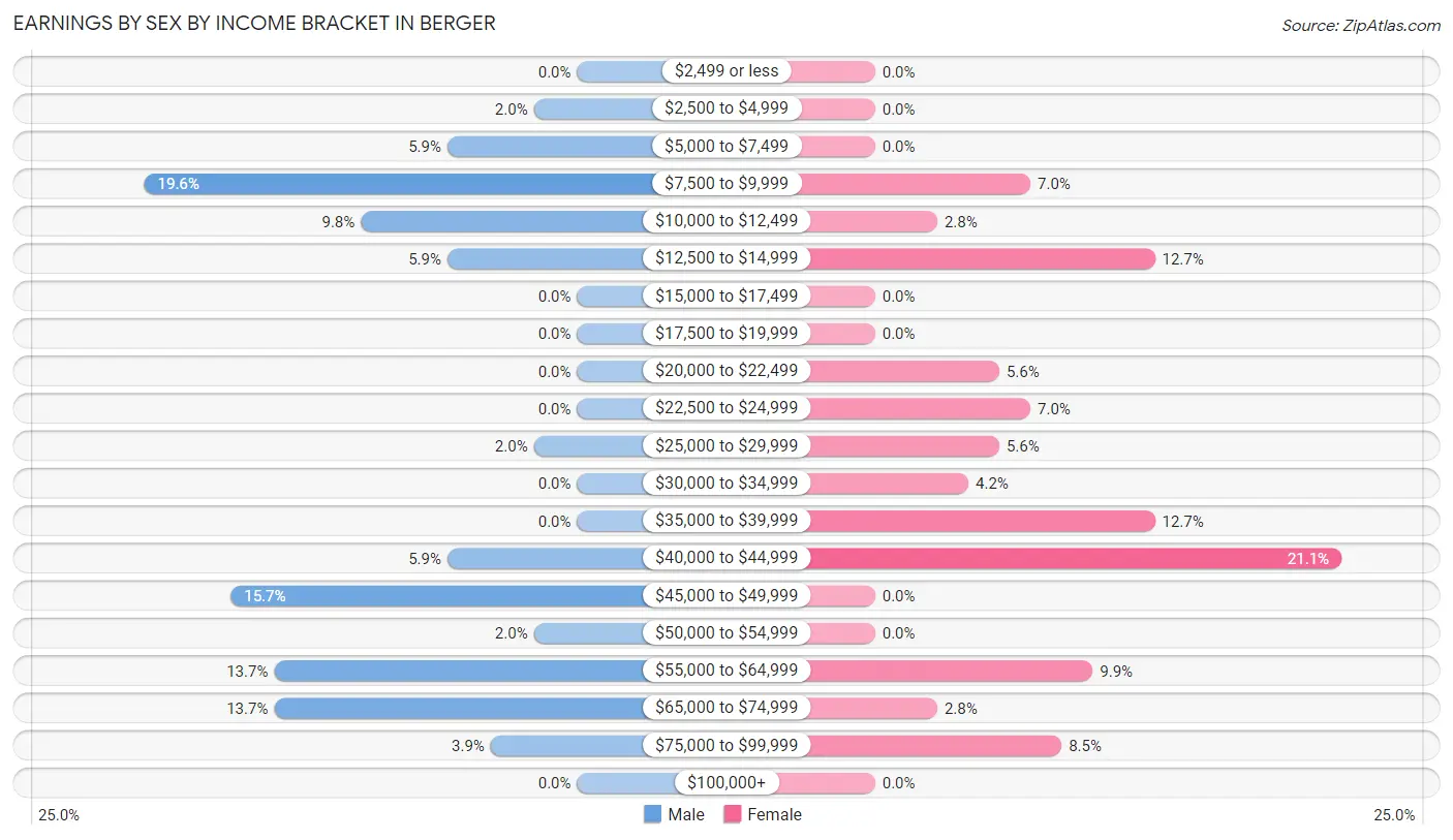 Earnings by Sex by Income Bracket in Berger