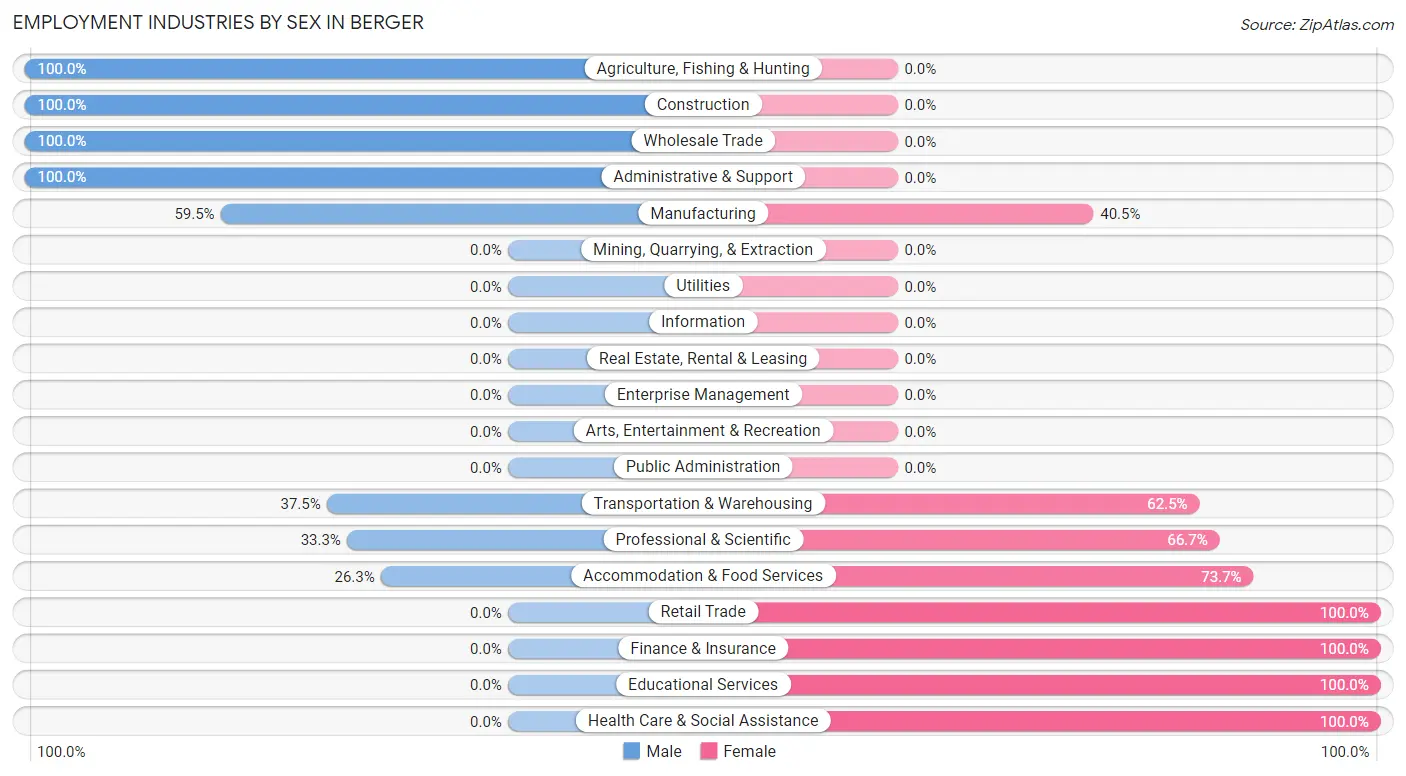 Employment Industries by Sex in Berger