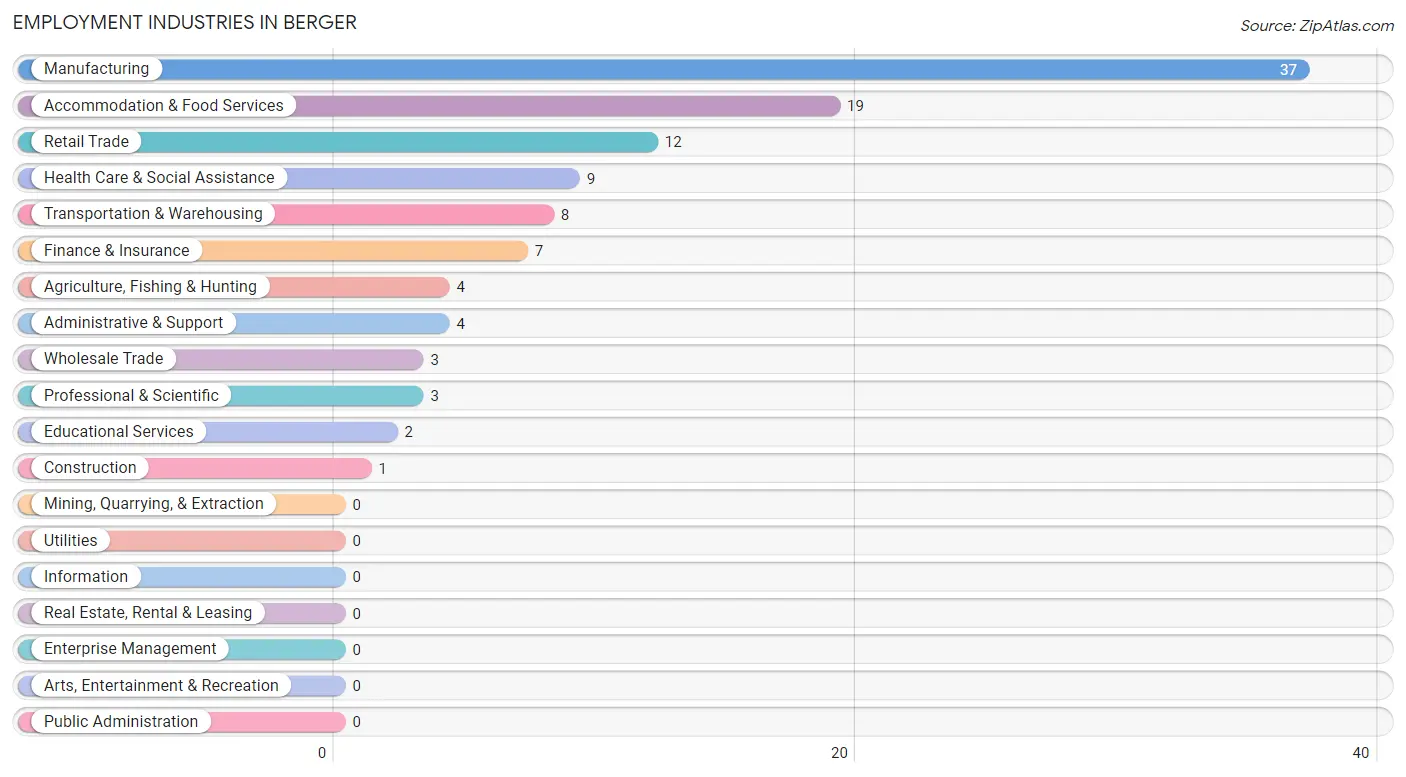 Employment Industries in Berger