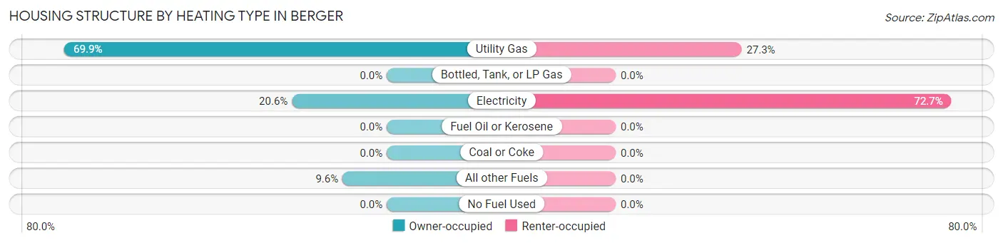 Housing Structure by Heating Type in Berger