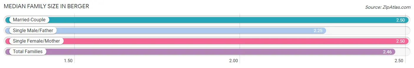 Median Family Size in Berger