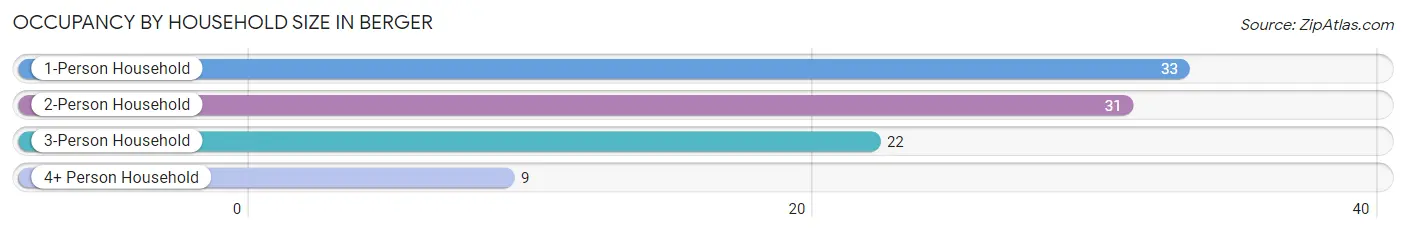 Occupancy by Household Size in Berger