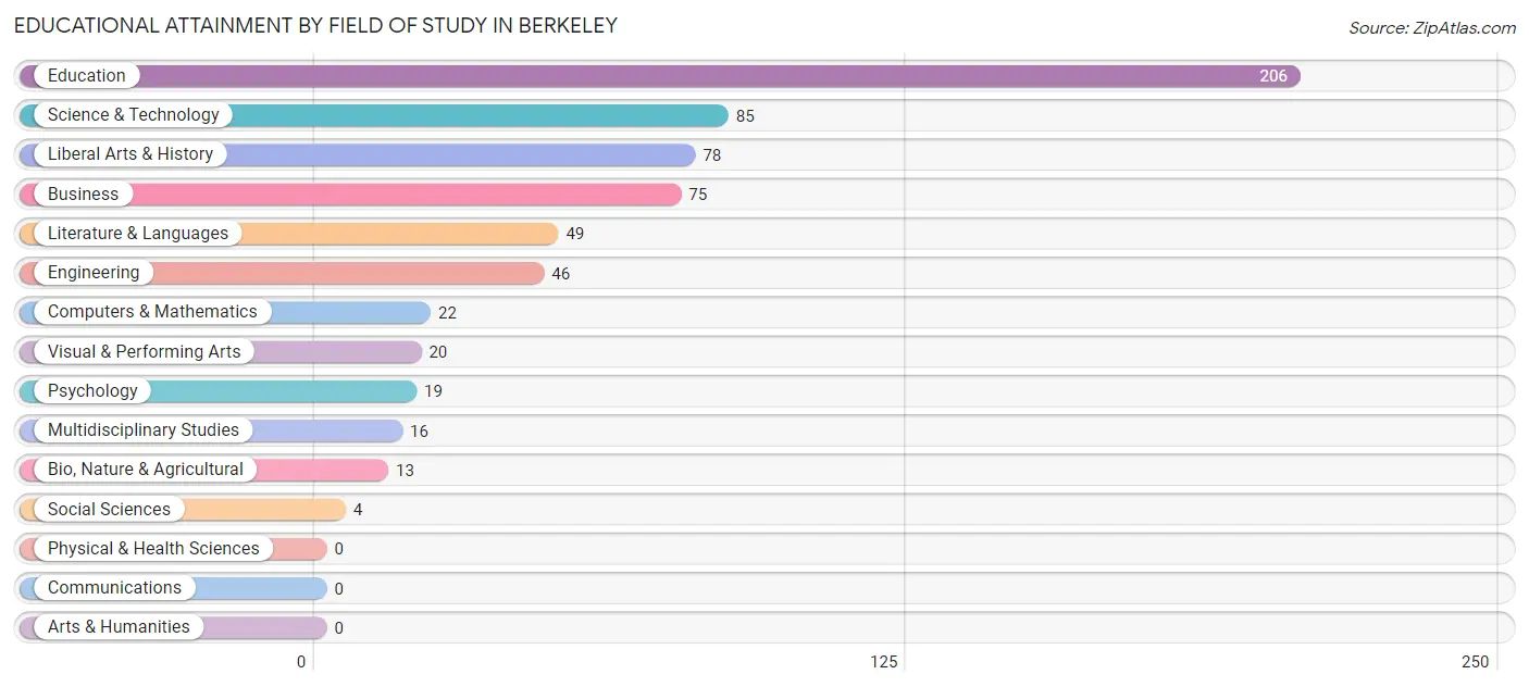 Educational Attainment by Field of Study in Berkeley