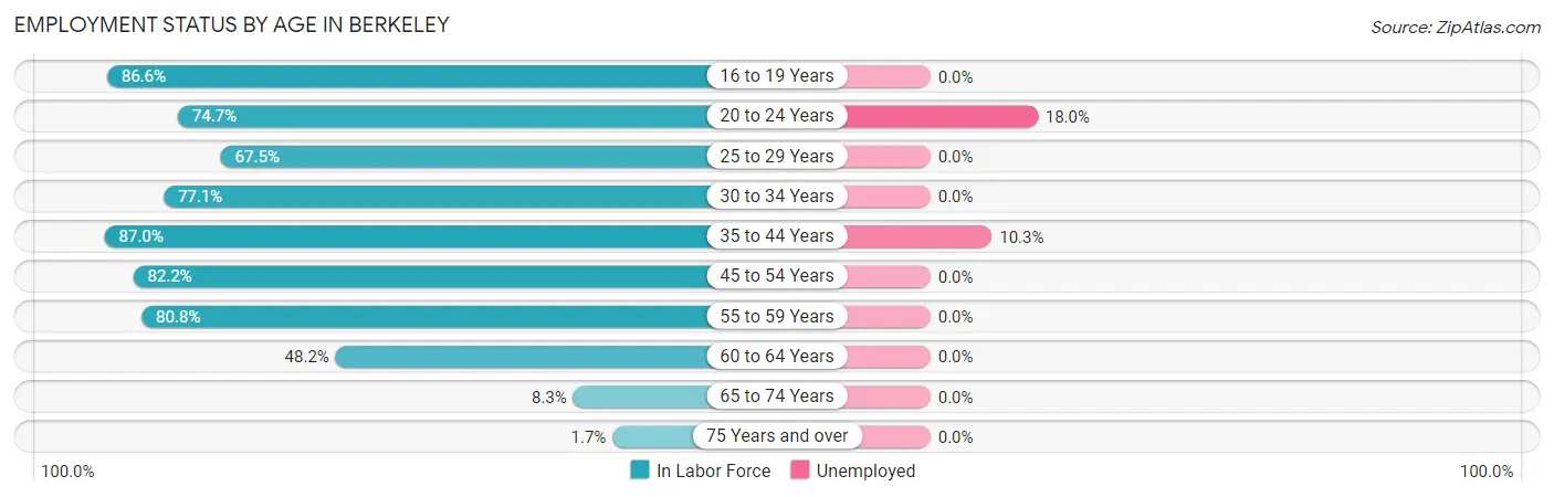 Employment Status by Age in Berkeley