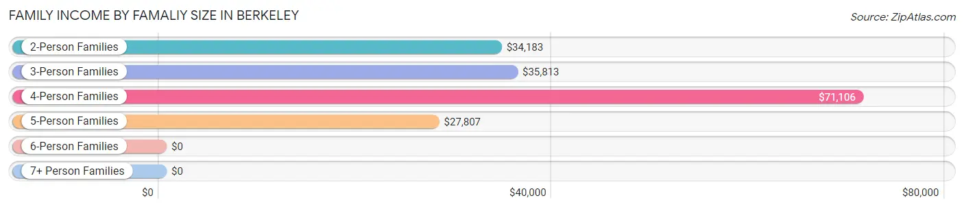 Family Income by Famaliy Size in Berkeley