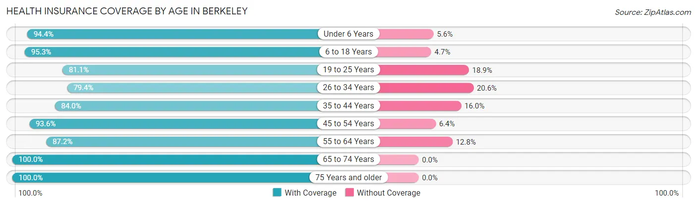 Health Insurance Coverage by Age in Berkeley
