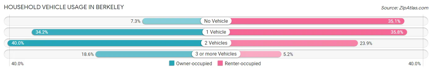Household Vehicle Usage in Berkeley