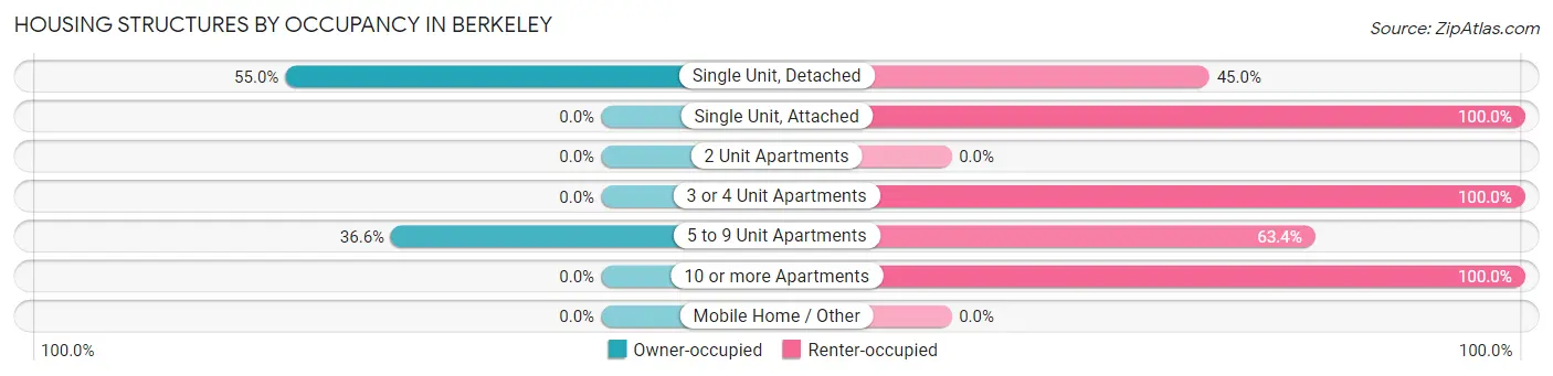 Housing Structures by Occupancy in Berkeley