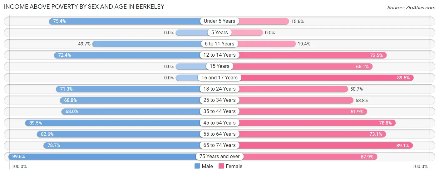 Income Above Poverty by Sex and Age in Berkeley